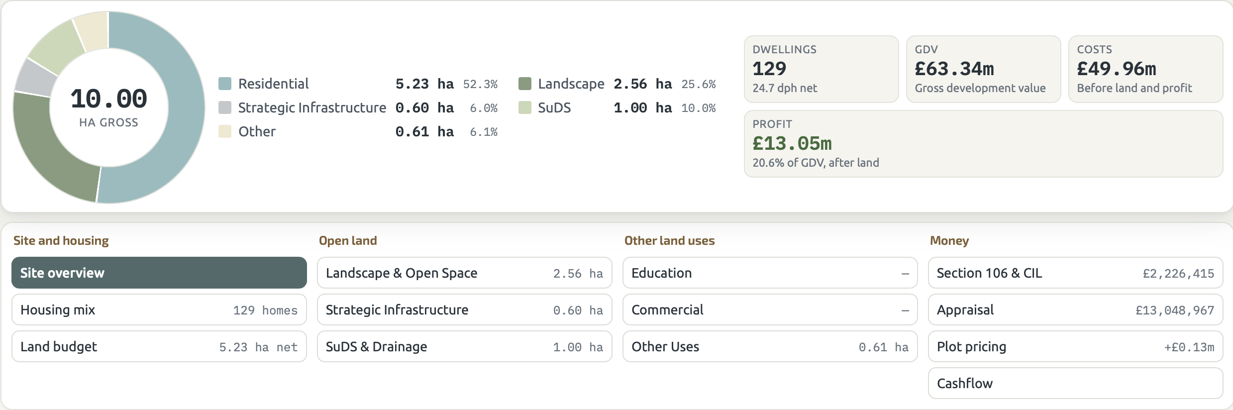 A demonstration site in the Bluepencil Development Model, using real figures for 10 hectares: a land use donut, with 129 dwellings, £63.34m gross development value, £49.96m costs and £13.05m profit